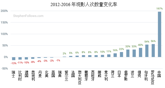 电影院人口_讲真的,你真认为中国主流院线群体是90后