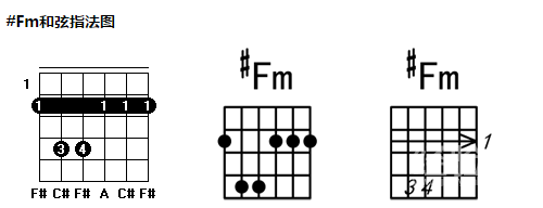 fm和弦 是由#fm,a,#c三音叠置构成的小三和弦,是e大调中的ii级和弦.