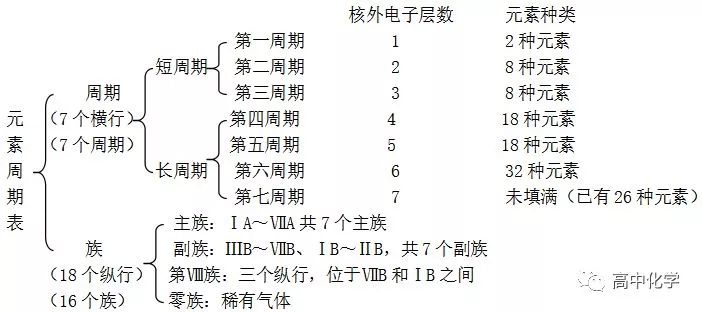 三,元素周期律