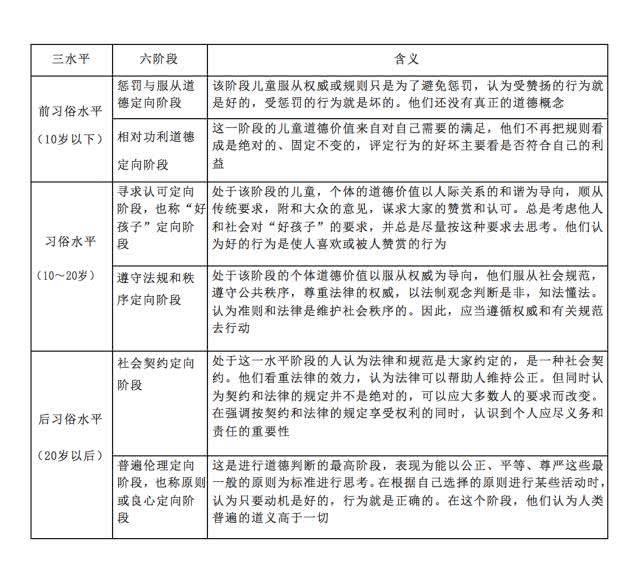 9.科尔伯格道知发展阶段理论