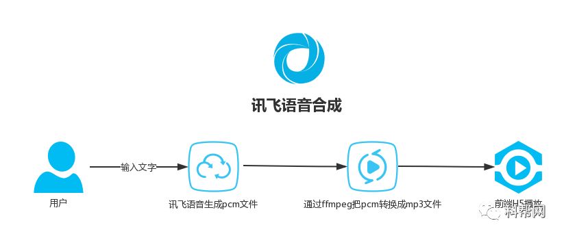 讯飞语音javaweb语音合成解决方案