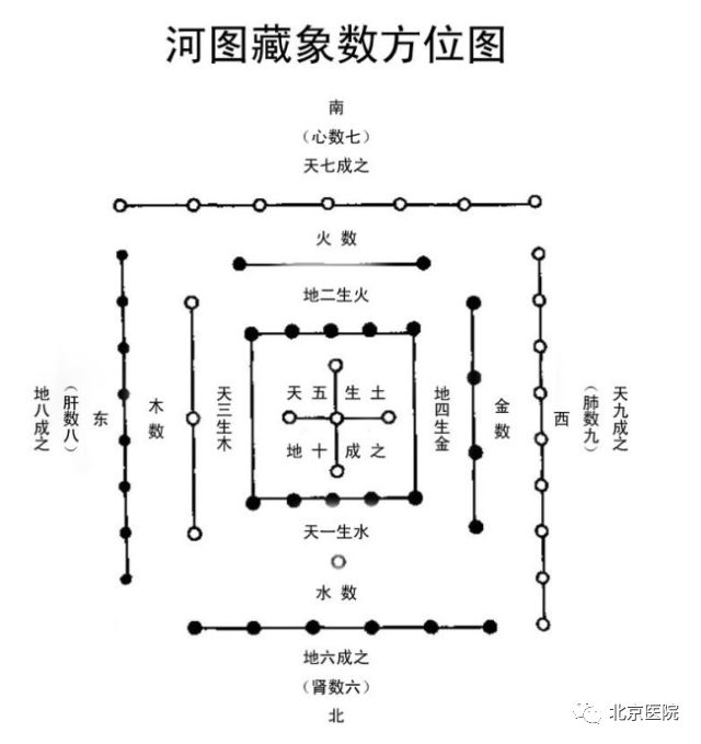 健康 正文 河图本是星图,是根据五星出没的天象绘制而成的.