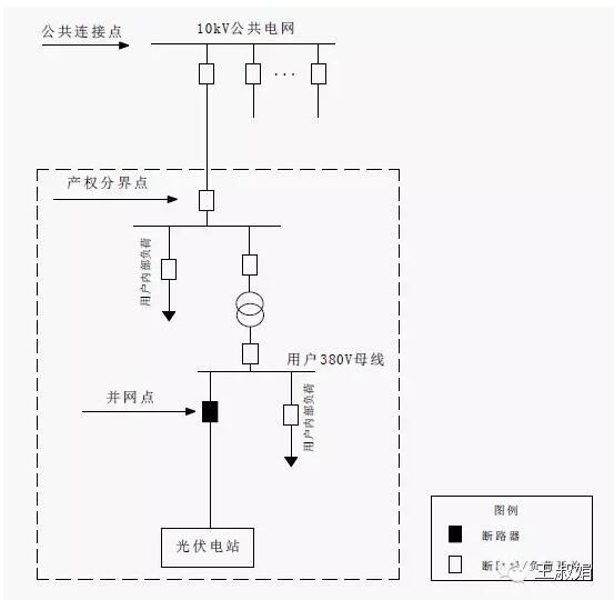 户用光伏及其他分布式光伏项目接入系统典型设计