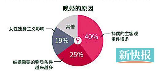 女性最新理想晚婚年龄为27-30岁 月入5000元为女性经济独立最低门槛