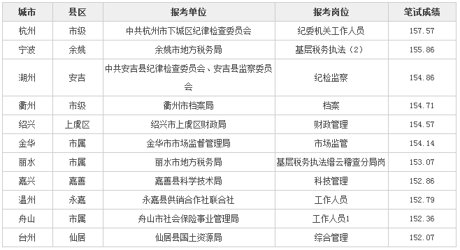 2018浙江公务员考试笔试成绩各地市最高分出炉_这地市夺冠