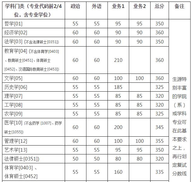 浙江大学研究生分数线