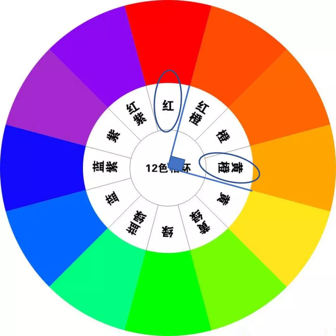 第四种是180度配色,俗称互补色.