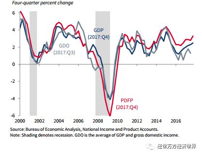 美国gdp增长率2021_美国gdp构成比例图(2)