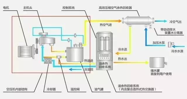 节能空压机节能的几种方式