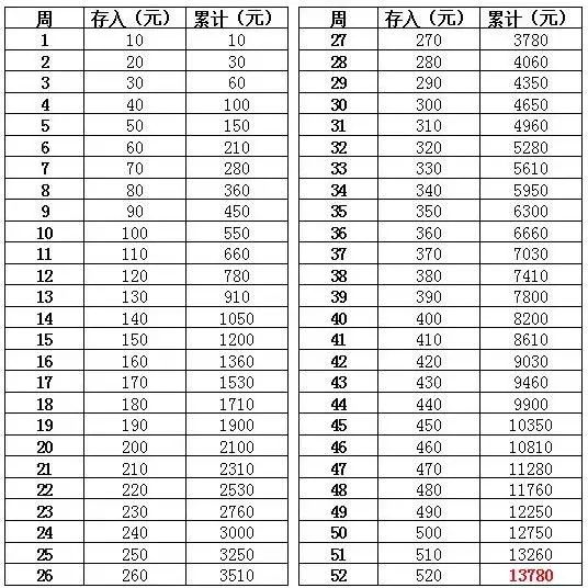 一年不吃不喝也挣不到6万块的人 还是走过路过那就错过吧~ 52周存钱法