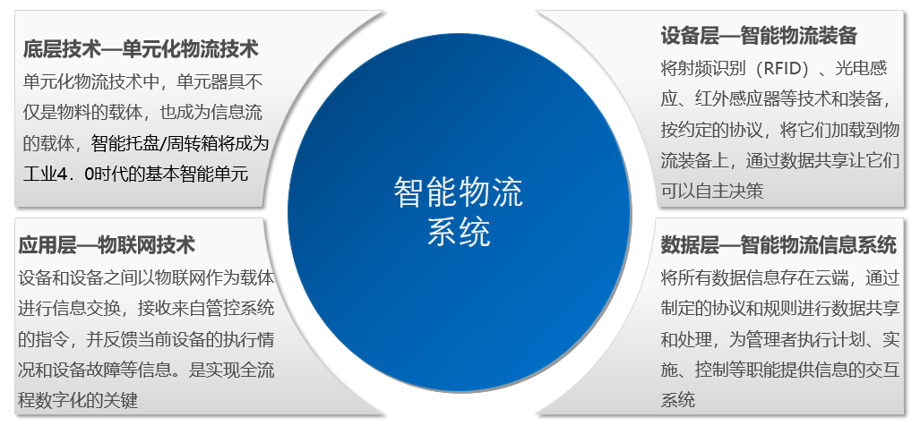 智能物流系统是利用集成智能化技术,使物流系统能模仿人的智能,具有