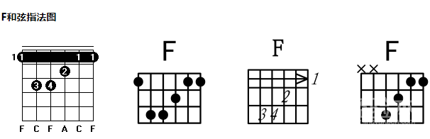 f和弦的按法 食指横按1弦-6弦1品,中指按3弦2品,无名指按4弦3品,小指