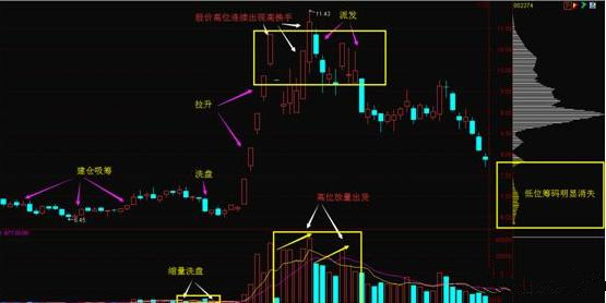 洗盘与出货的区别是什么?