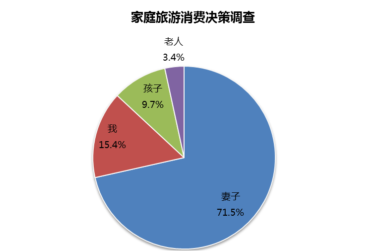 同程旅游女性旅行报告:女性主导家庭旅游消费决策