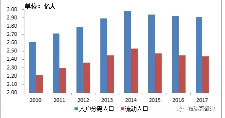 流动人口出省_人口普查(3)