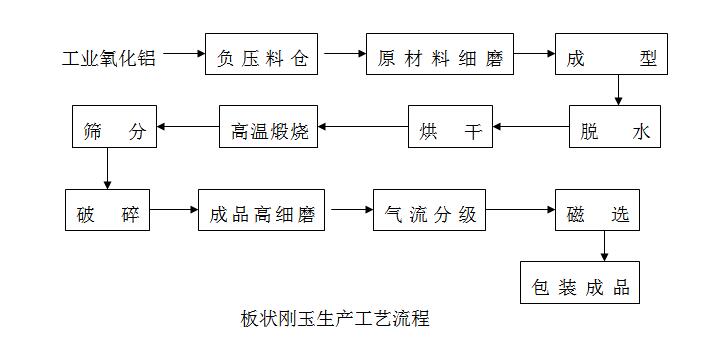 10米 耐高温输送带 b50010米 板状刚玉生产线生产工艺流程