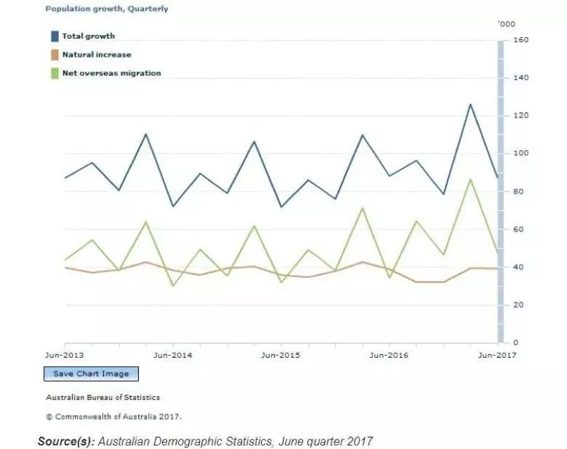 澳洲增加人口_人口增加(3)