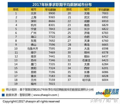 招聘排行_长沙金融人才招聘职位数全国排名第十五位,平均薪酬10141 月