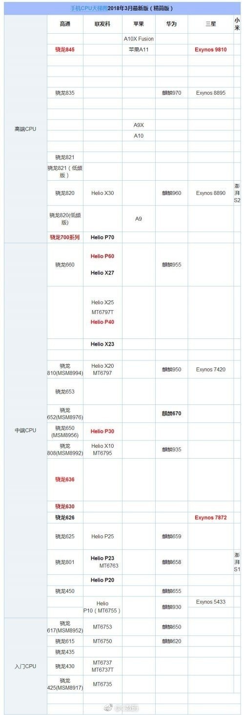 再往下,骁龙835,麒麟970和三星exynos 8895处于同一梯队.
