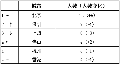 方姓全球总人口_全球高考图片(3)