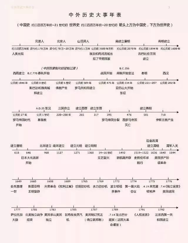 1首诗教你5分钟牢记中国古代史附中外历史大事件时间轴