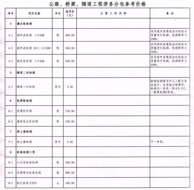 2018年最新路桥隧工程劳务清包价汇总建议收藏