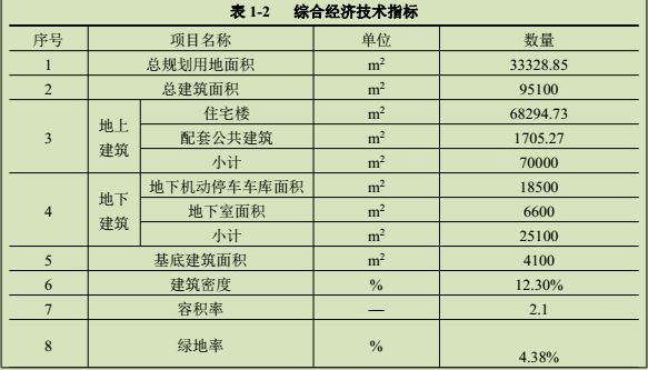 综合经济技术指标表