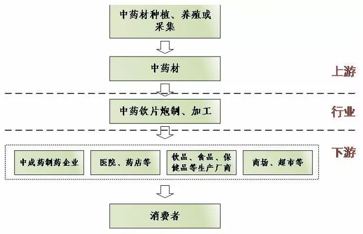 中医产业出现三大新模式,中药股连续大涨,继续看好云南白药