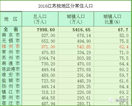 徐州人口2016总数_徐州2016 大数据 人口867万,GDP5808亿...(2)