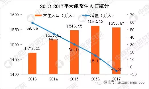 2017北京人口_北京人口数量分布图(3)