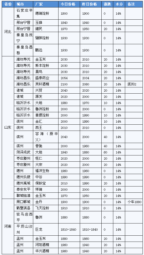 附表:华北黄淮地区深加工企业玉米收购价一览表