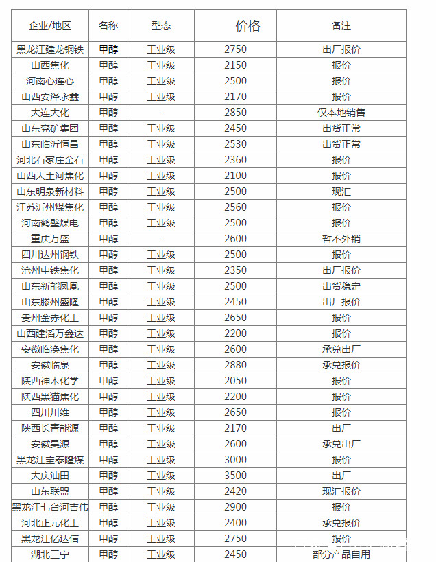 3.9今日甲醇价格走势分析 甲醇今日多少钱一吨