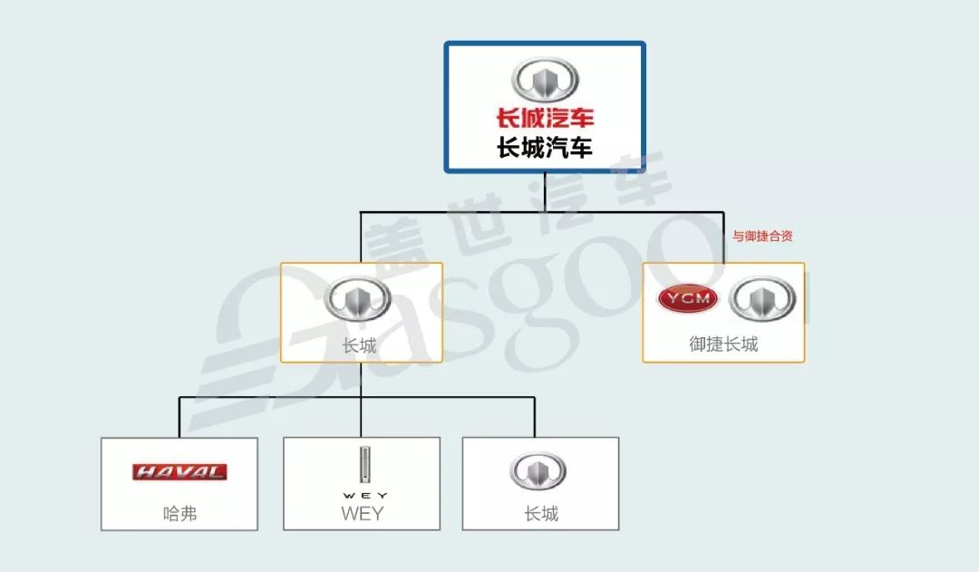 2018年15家中国主流汽车品牌从属关系图(更新版)