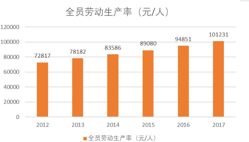 图1为全员劳动生产率(2012-2017年)