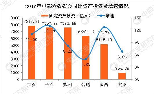 武汉2017gdp_2017中部六省省会城市GDP大比拼:武汉长沙经济抢眼