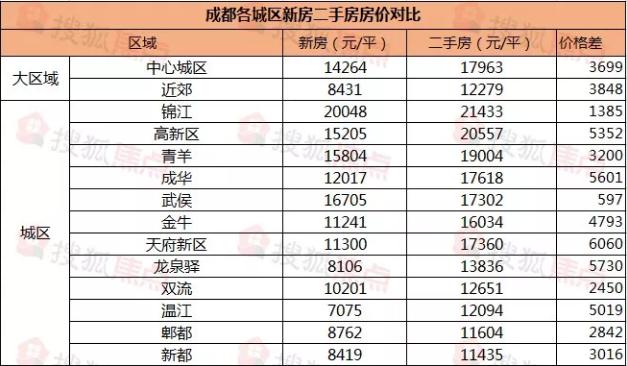 成都二手房价格最新动态分析