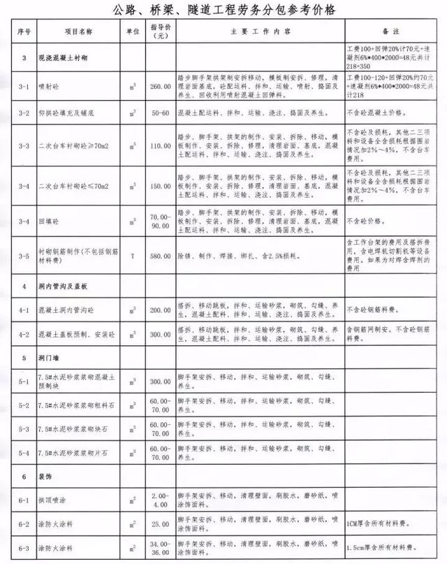 2018年最新路桥隧工程劳务清包价汇总建议收藏