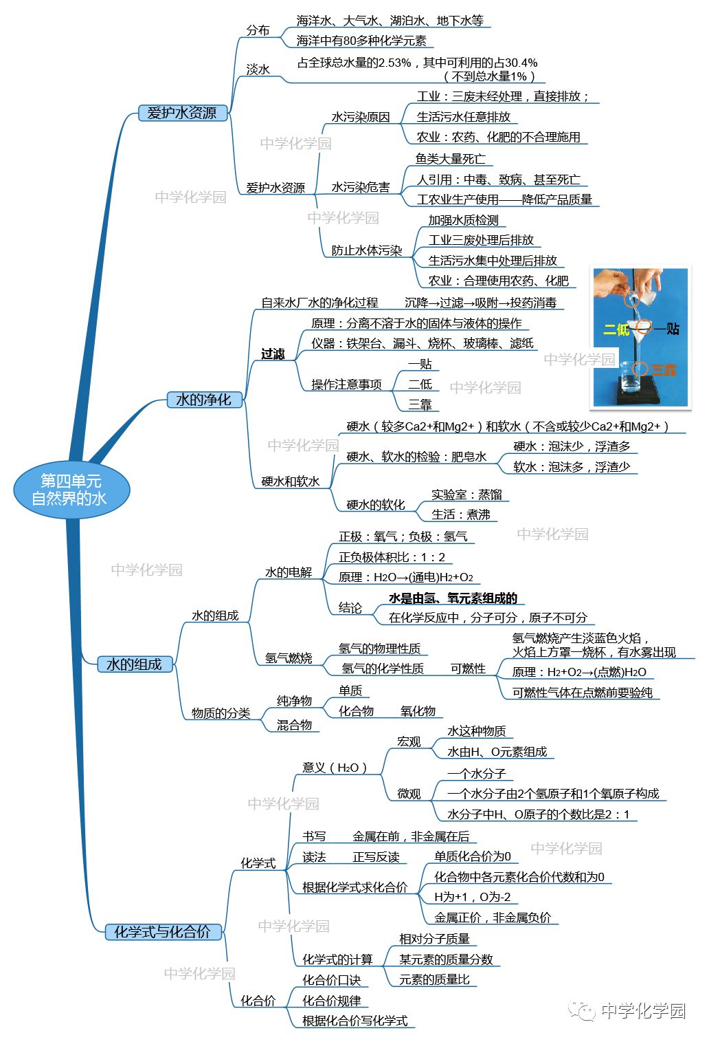 第四单元 自然界的水复习~(附单元思维导图)