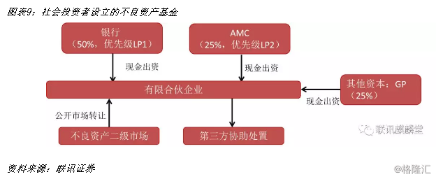 不良资产证券化