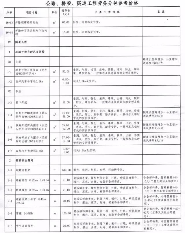 2018年最新路桥隧工程劳务清包价汇总建议收藏