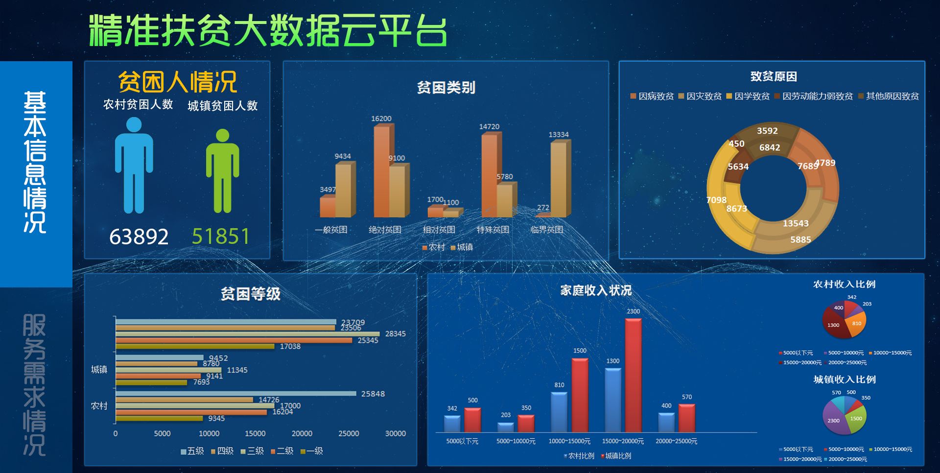 重庆建设精准扶贫大数据平台