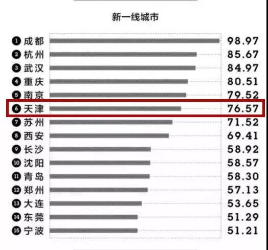 天津市今年的gdp排名_天津今年或跌出全国城市GDP排名前十,背后深层原因有哪些(3)