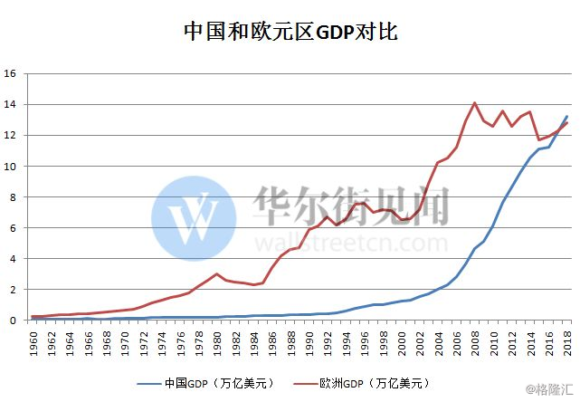 时隔150年,中国GDP将再次超过西欧!