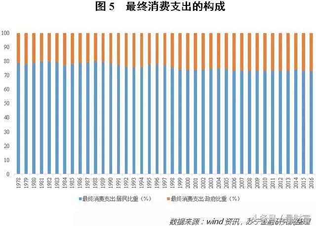 居民消费gdp占比怎么查_消费 折叠中的创业机会