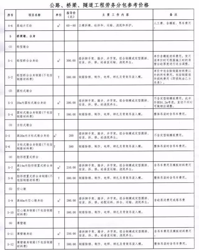 2018年最新路桥隧工程劳务清包价汇总建议收藏