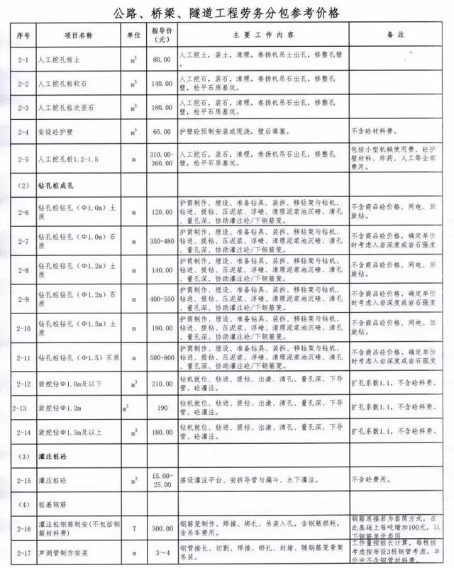 2018年最新路桥隧工程劳务清包价汇总建议收藏