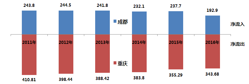 重庆,成都2011年至2016年人口净流入净流出情况(单位:万人)