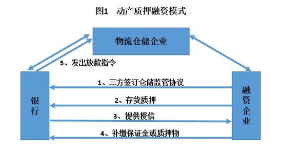 传统供应链金融模式主要分为预付账款融资模式,动产质押融资模式和