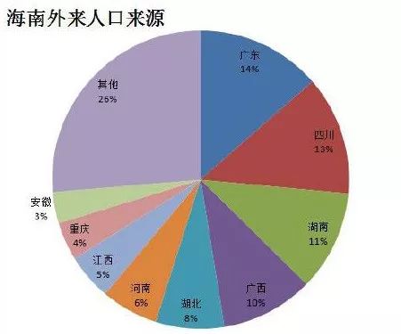 海南各地人口_海南省统计局 十年间三亚 海口人口增长超四成