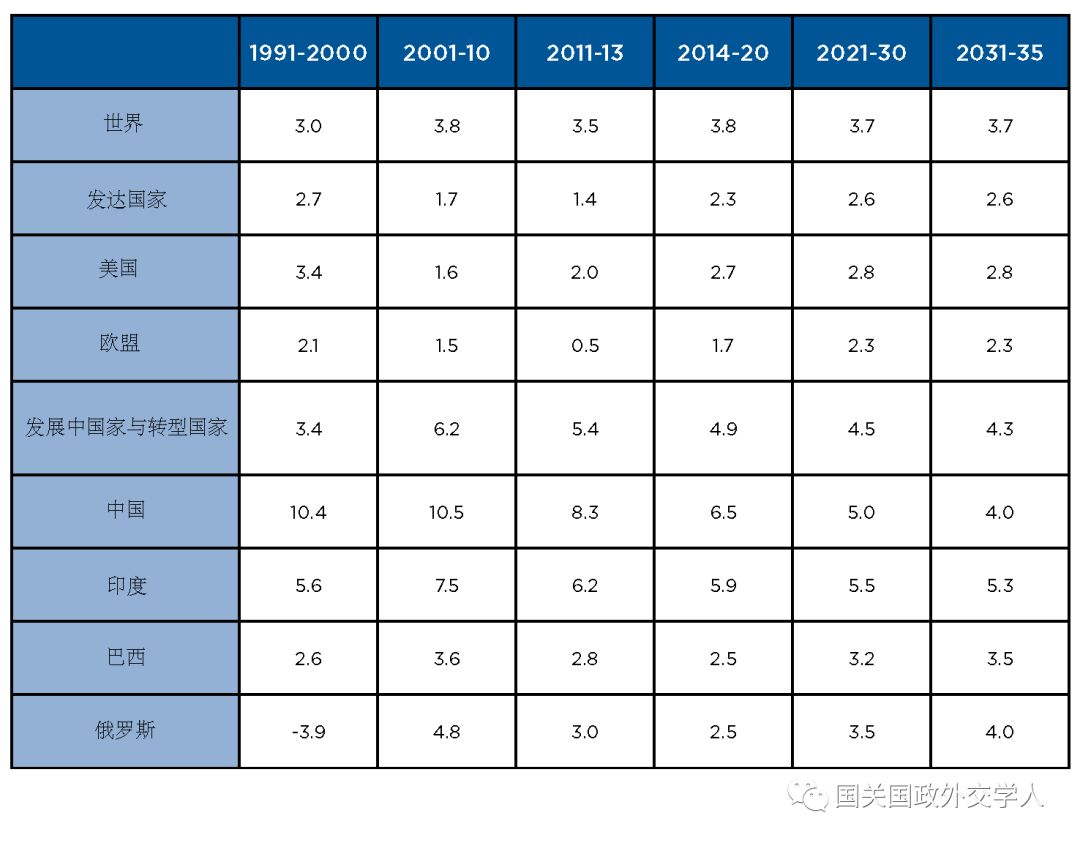 2035世界经济总量排名预测_德国经济总量世界排名